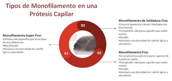 Tipos de Monofilamento en Protesis Capilares